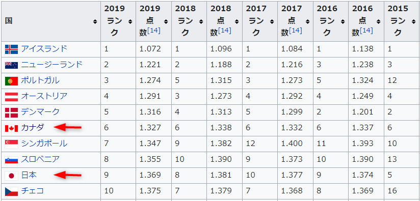 世界平和度指数